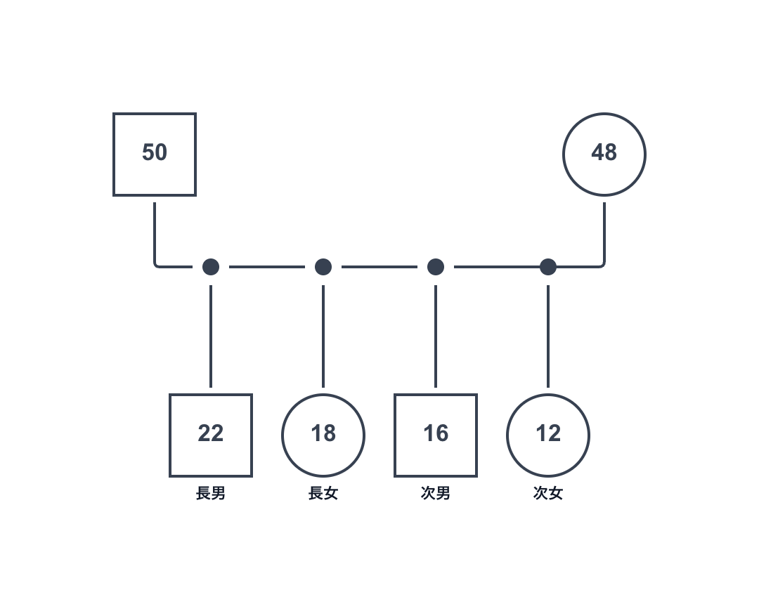 性別に関係なく出生順に配置したジェノグラム